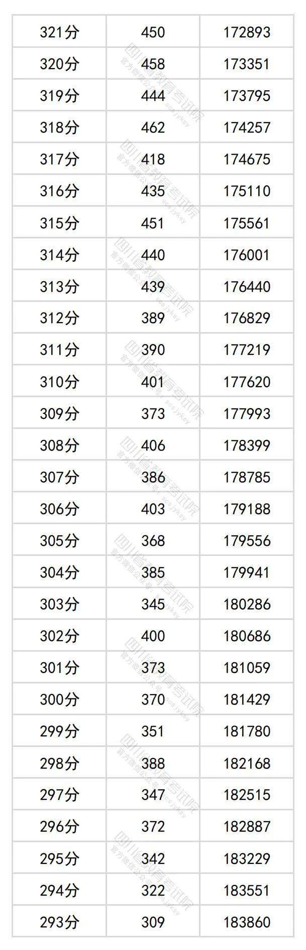 2024年四川高考分数段出炉​！理科698及以上63人，文科639及以上34人