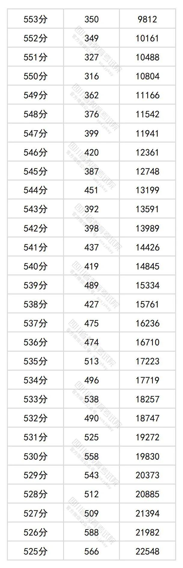 2024年四川高考分数段出炉​！理科698及以上63人，文科639及以上34人