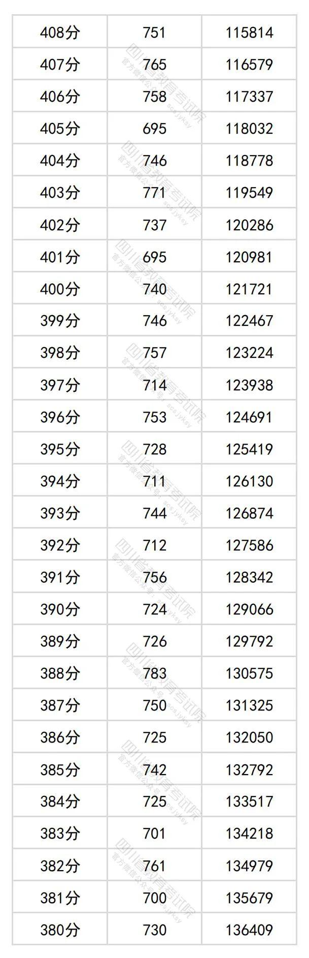 2024年四川高考分数段出炉​！理科698及以上63人，文科639及以上34人