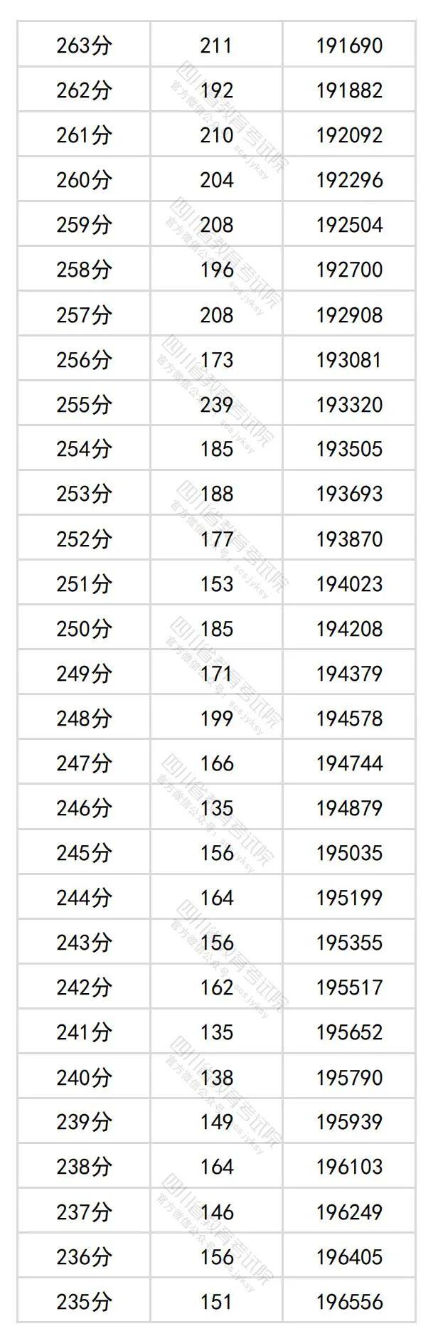 2024年四川高考分数段出炉​！理科698及以上63人，文科639及以上34人