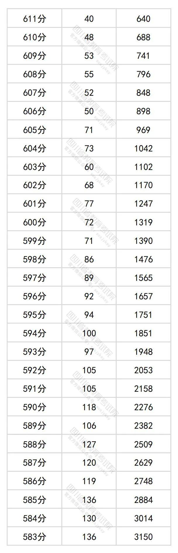 2024年四川高考分数段出炉​！理科698及以上63人，文科639及以上34人