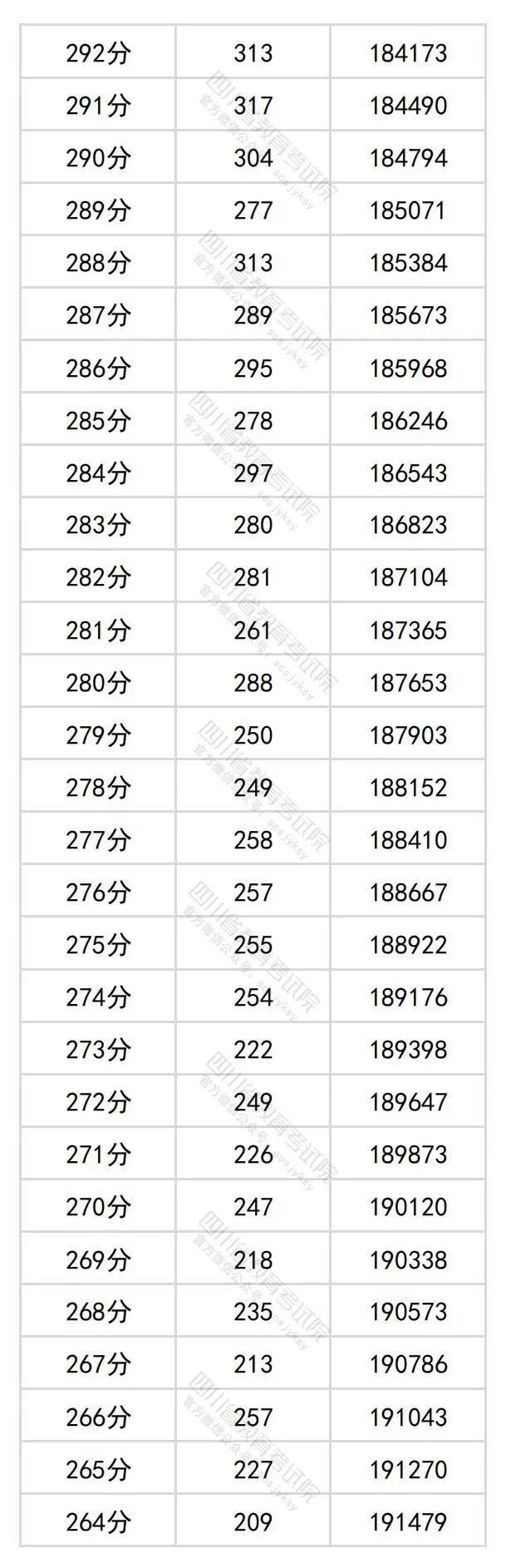 2024年四川高考分数段出炉​！理科698及以上63人，文科639及以上34人