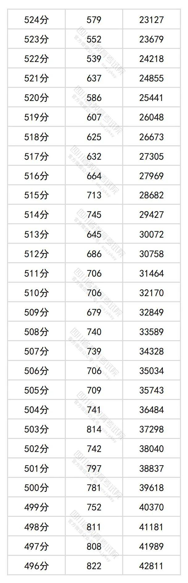 2024年四川高考分数段出炉​！理科698及以上63人，文科639及以上34人