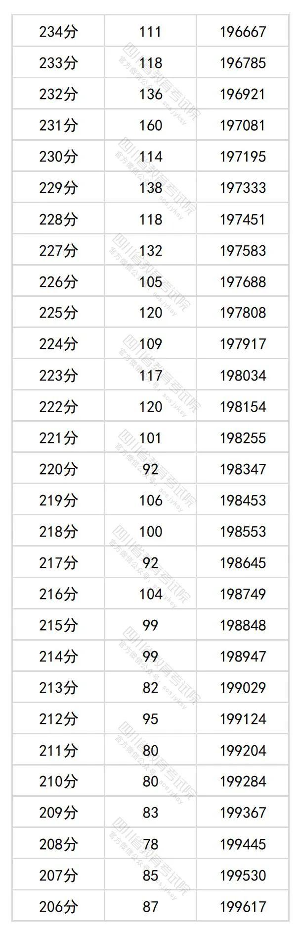 2024年四川高考分数段出炉​！理科698及以上63人，文科639及以上34人