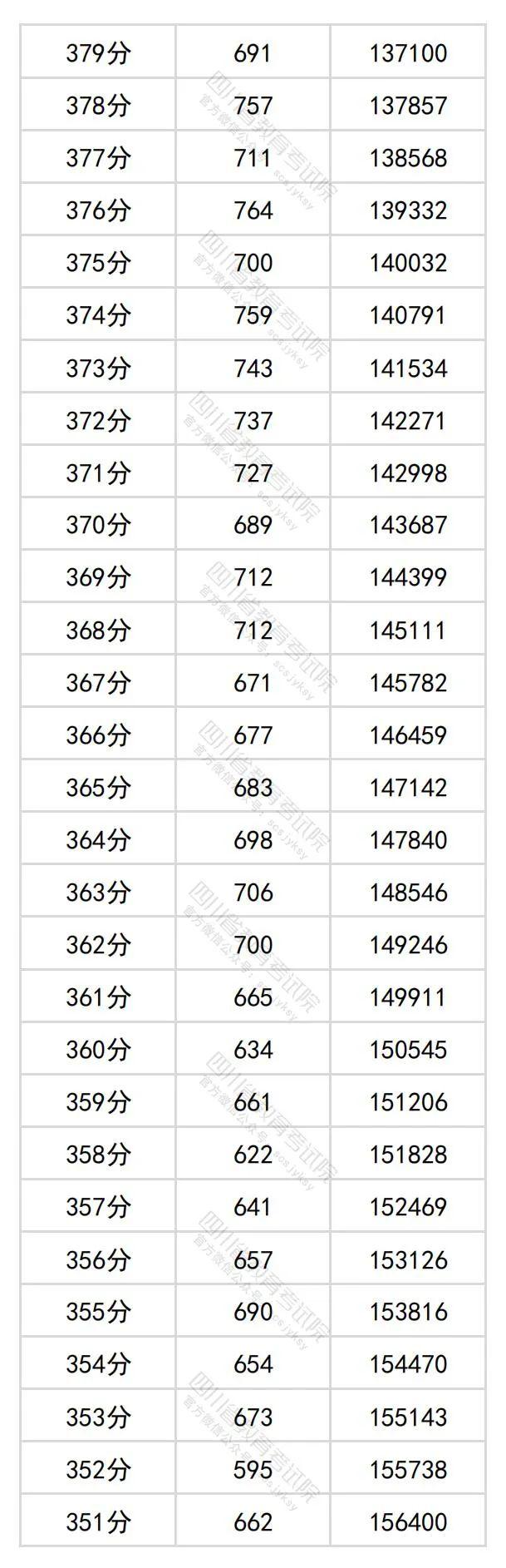 2024年四川高考分数段出炉​！理科698及以上63人，文科639及以上34人