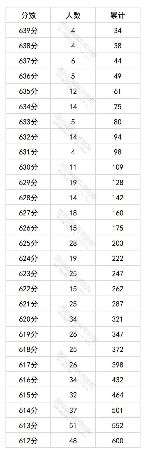 2024年四川高考分数段出炉​！理科698及以上63人，文科639及以上34人