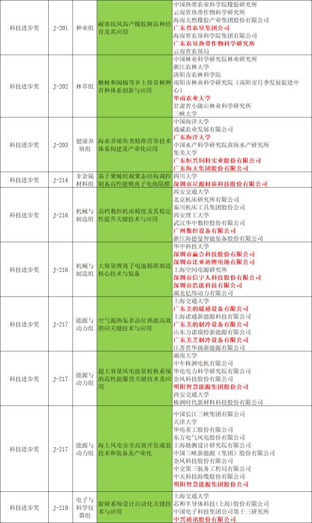 牵头14项、参与完成39项！国家科学技术奖广东获奖名单来了