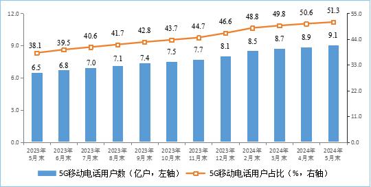 1—5月我国电信业务收入、总量同比分别增长3.7%和11.9%