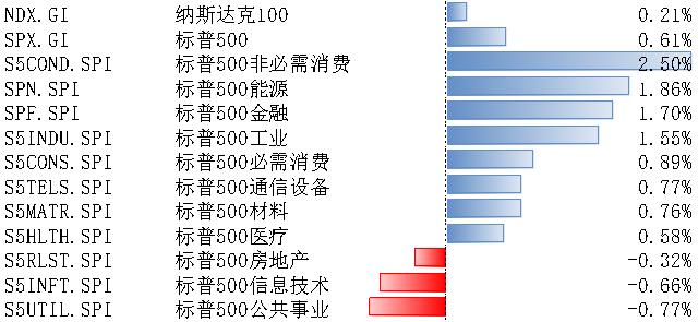 美股观察｜受AI产业需求提振 美科技股盈利对整体指数有支撑