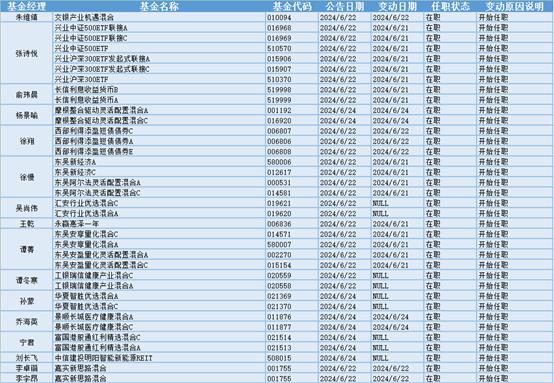 近5000只股下跌，43位基金经理发生任职变动