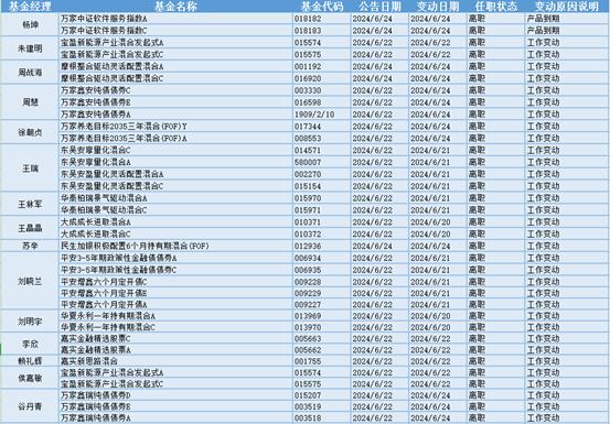 近5000只股下跌，43位基金经理发生任职变动