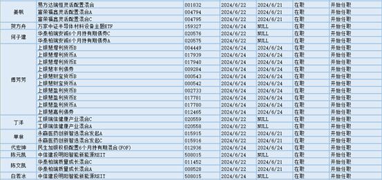 近5000只股下跌，43位基金经理发生任职变动