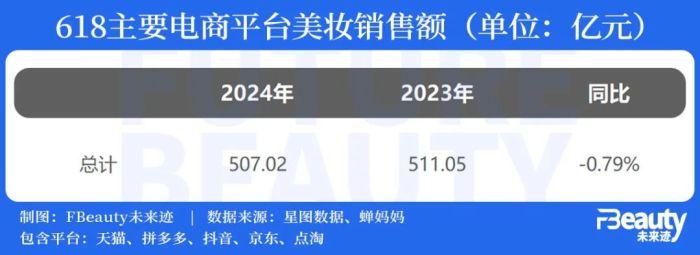 美妆下滑，618能扭转平台“价格乱战”吗？