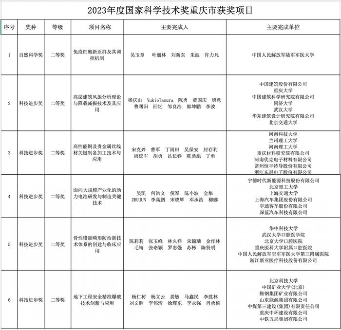 重庆市6项科技项目获2023年度国家科学技术奖