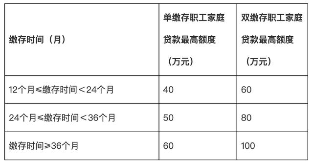 广东佛山：进一步减轻购房压力，公积金缴存余额倍数提至16倍