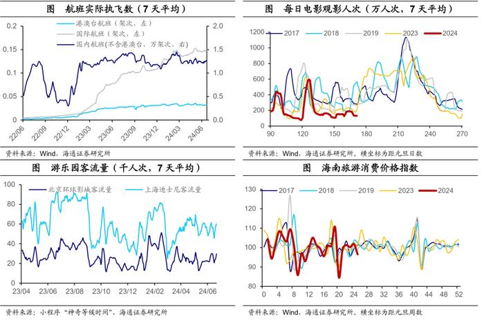 海通宏观国内高频指标跟踪：地产销售边际回升