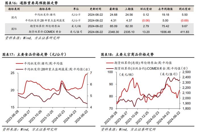 方正宏观：基建实物工作量同比降幅走阔