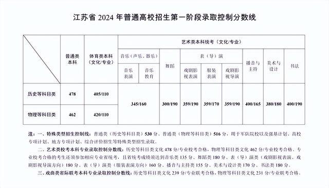 2024江苏高考分数线公布！（附近4年变化图）