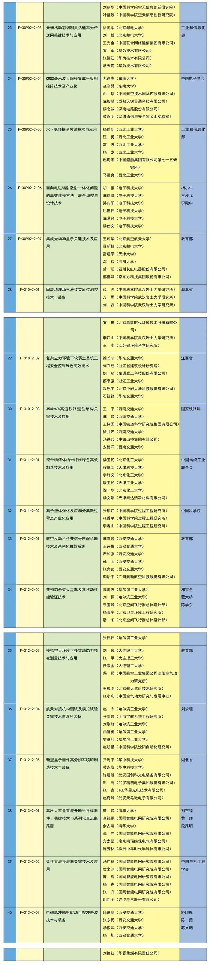 2023年度国家科学技术奖励名单公布