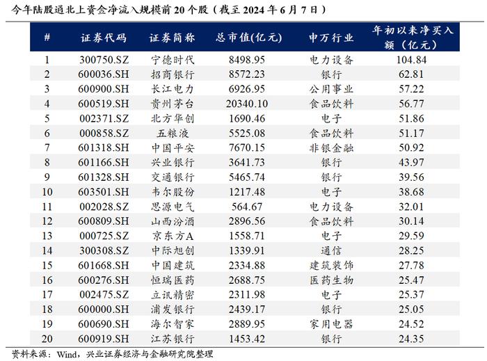 兴业证券2024年中期策略：时代的贝塔，大盘、龙头风格