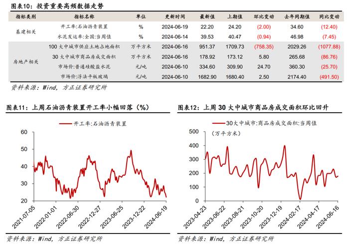 方正宏观：基建实物工作量同比降幅走阔