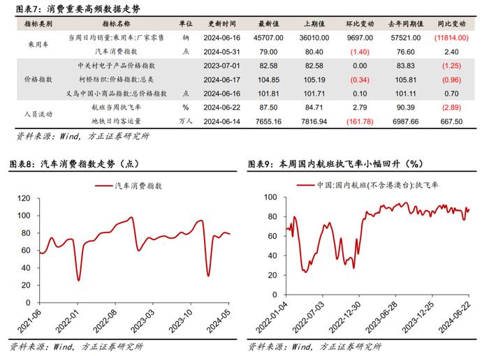 方正宏观：基建实物工作量同比降幅走阔