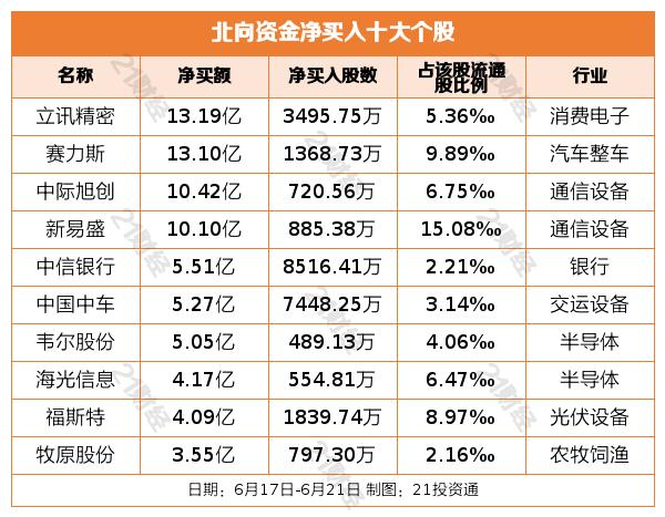 北向资金上周净流出超160亿元，大幅减持酿酒行业近56亿元（名单）