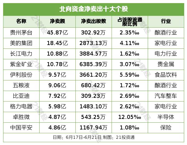 北向资金上周净流出超160亿元，大幅减持酿酒行业近56亿元（名单）