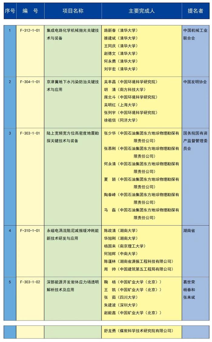 2023年度国家科学技术奖励名单公布