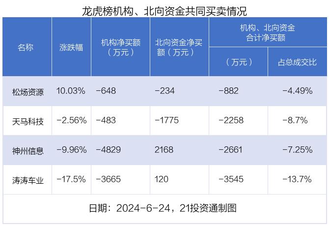 龙虎榜丨0.78亿资金抢筹科翔股份，机构狂买好上好（名单）