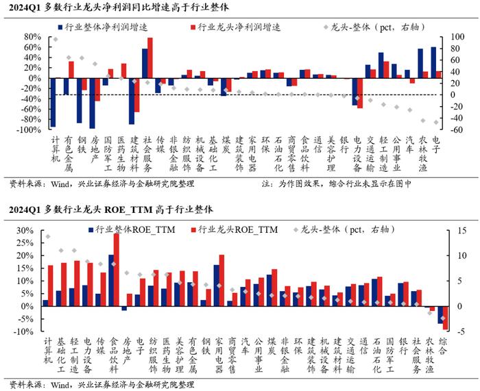 兴业证券2024年中期策略：时代的贝塔，大盘、龙头风格