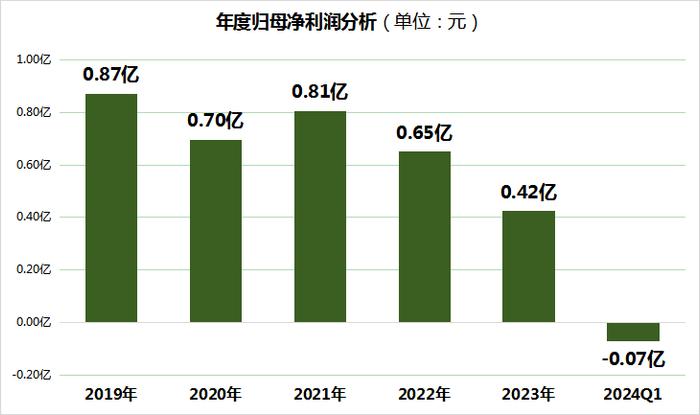 近岸蛋白上市后归母净利润连续下滑，从百元股到跌幅超过70%