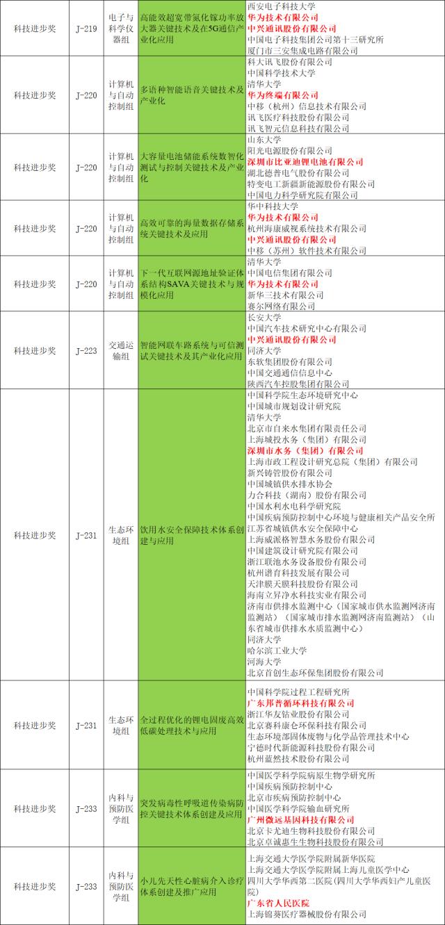 牵头14项、参与完成39项！国家科学技术奖广东获奖名单来了