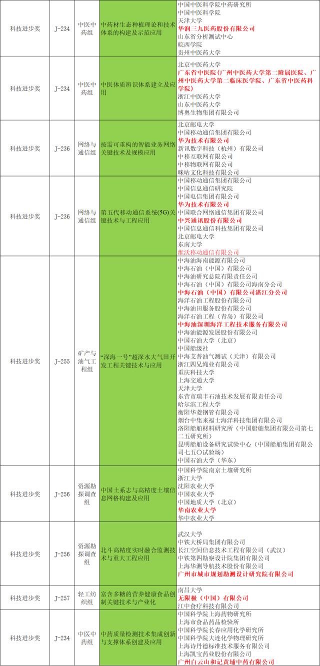 牵头14项、参与完成39项！国家科学技术奖广东获奖名单来了