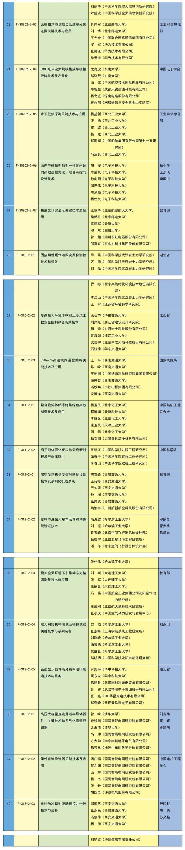 2023年度国家科学技术奖励名单