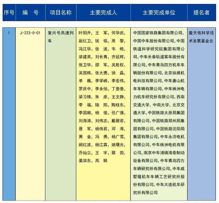 2023年度国家科学技术奖励名单公布