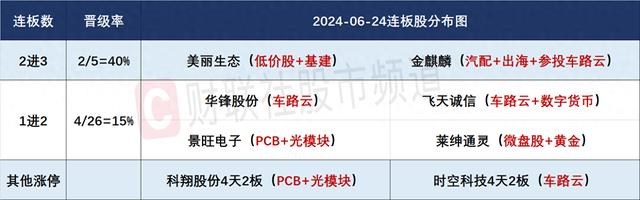 6月24日连板股分析：涨停股晋级率不足二成 数字货币概念连续异动