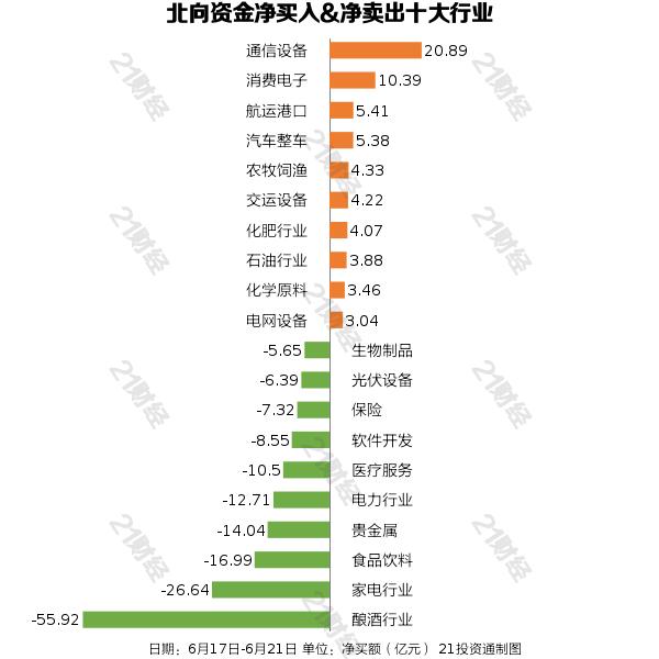 北向资金上周净流出超160亿元，大幅减持酿酒行业近56亿元（名单）