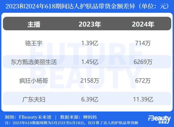 美妆下滑，618能扭转平台“价格乱战”吗？