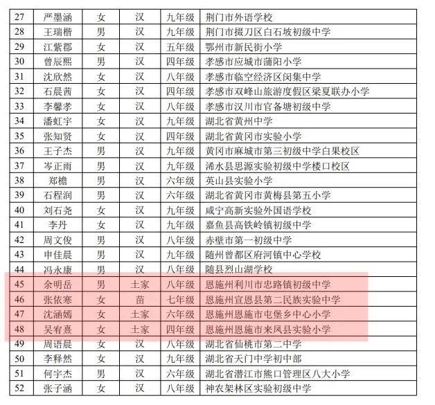 正在公示！恩施州4名学生入选国家级奖学金候选人