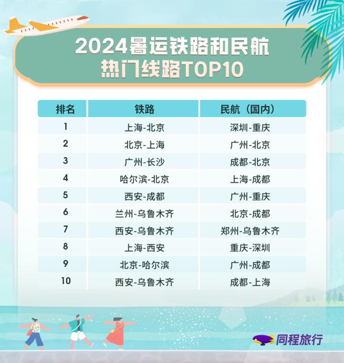 暑期去哪玩？ 长沙再次入榜全国热门目的地Top10