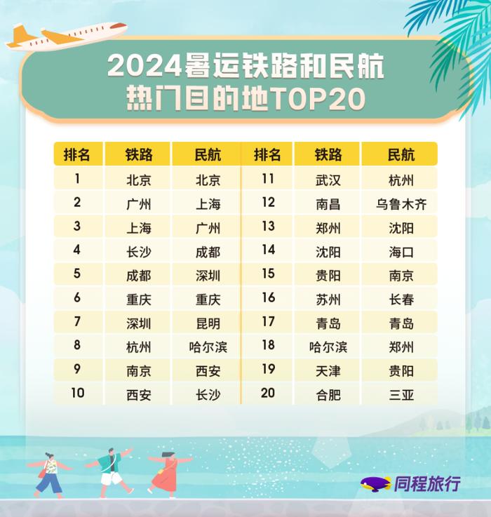 暑期去哪玩？ 长沙再次入榜全国热门目的地Top10