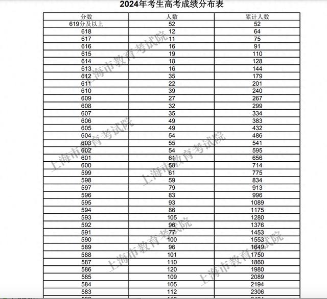 上海今年高考高分段考生人数上升：580分及以上共2684人，比去年多291人