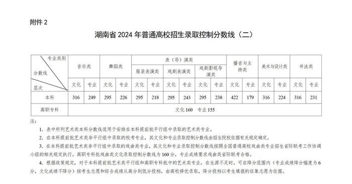 重磅！2024年湖南高考录取分数线出炉！