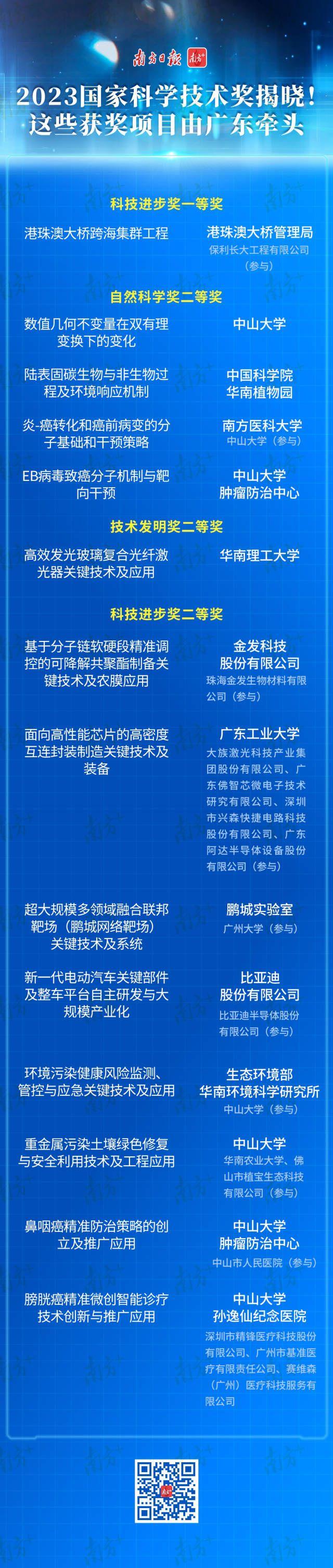 牵头14项、参与完成39项！国家科学技术奖广东获奖名单来了