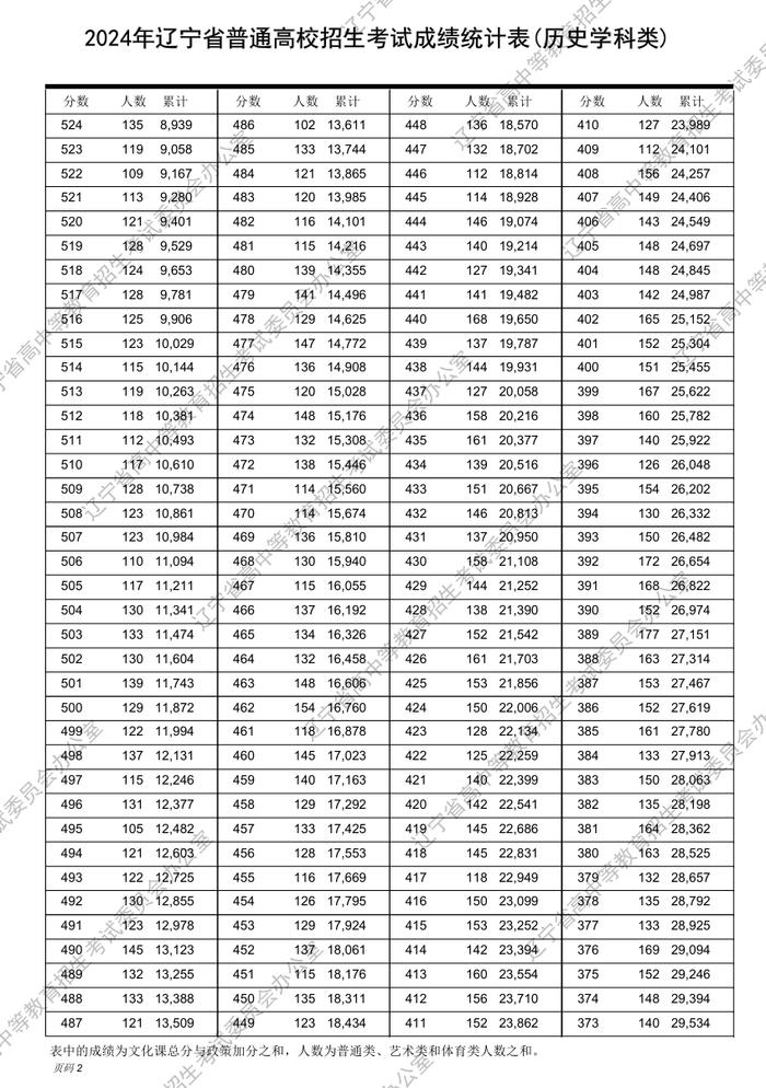 最新！2024年辽宁高考“一分一段表”发布！