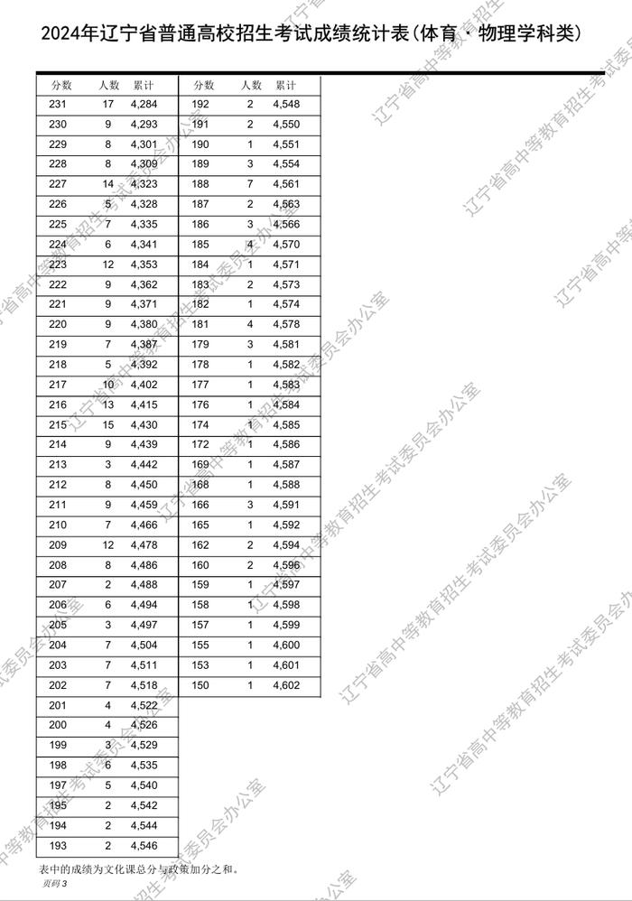 最新！2024年辽宁高考“一分一段表”发布！