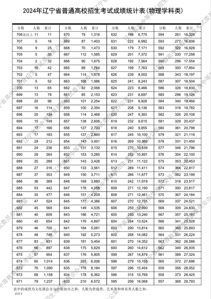 最新！2024年辽宁高考“一分一段表”发布！