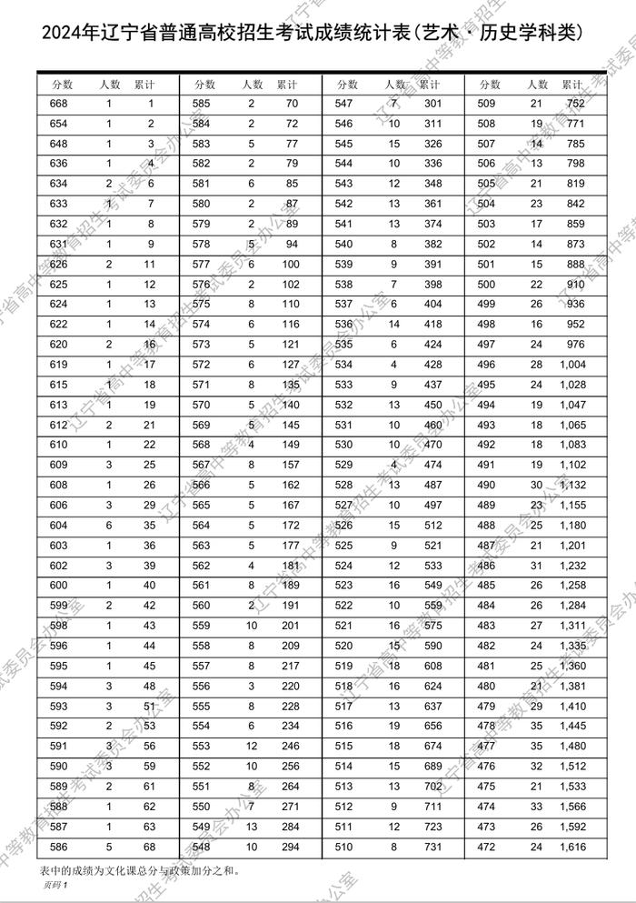 最新！2024年辽宁高考“一分一段表”发布！