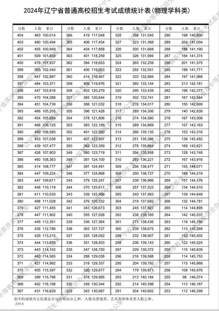 最新！2024年辽宁高考“一分一段表”发布！